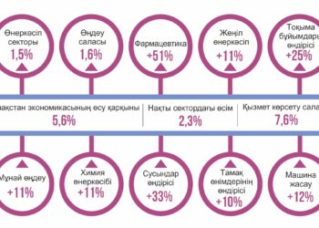 Ел экономикасы еңсесін тіктей бастады