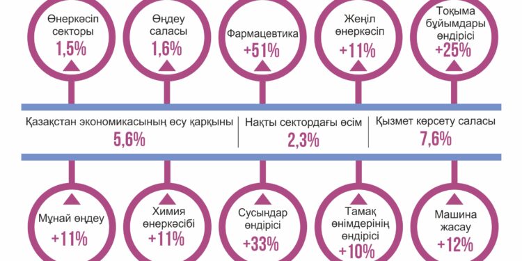 Ел экономикасы еңсесін тіктей бастады
