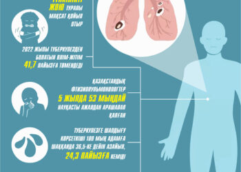 Құлантаза айығу қолыңыздан келеді: Елімізде туберкулез эпидемиясы толық тоқтады