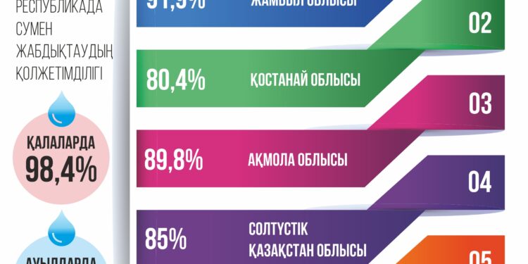 Таза ауыз су халыққа түгел жеткізіледі
