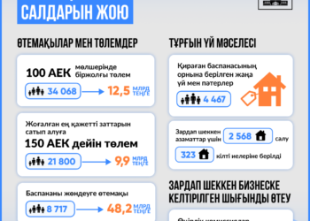 Су тасқынынан зардап шеккен қазақстандықтарға 4 790 салынған және сатып алынған үй мен пәтерлер берілді