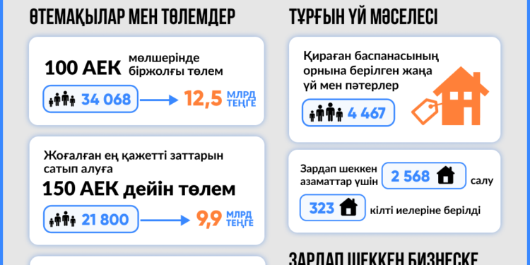 Су тасқынынан зардап шеккен қазақстандықтарға 4 790 салынған және сатып алынған үй мен пәтерлер берілді