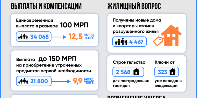 Пострадавшим от паводков казахстанцам выдали 4 790 построенных и выкупленных домов и квартир