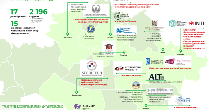 Жасанды интеллект саласында білікті кадрларды даярлау және зерттеулер жүргізу қажет.