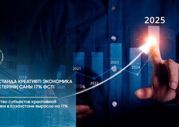 Қазақстанда креативті экономика субъектерінің саны 17% өсті